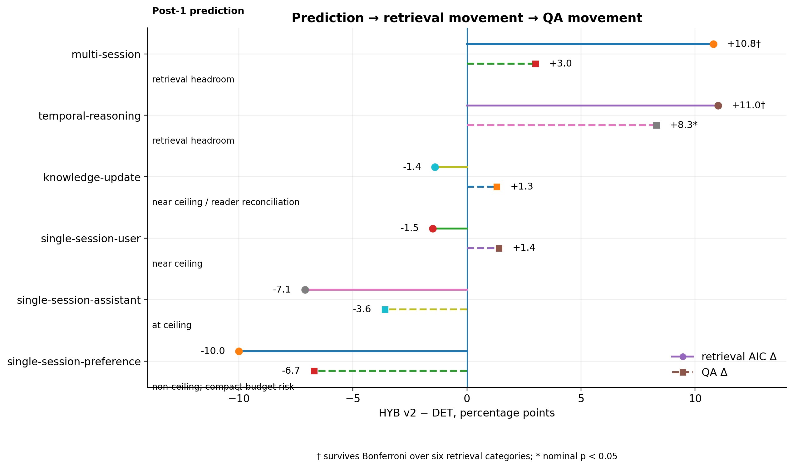 Prediction to retrieval movement to QA movement. For each of the six LongMemEval-S question categories, the chart shows the retrieval AIC delta (solid) and QA delta (dashed) between sem-hybrid v2 and det-embedding, with each category annotated by post 1's prediction of where retrieval headroom existed. The two retrieval-headroom categories (multi-session, temporal-reasoning) move strongly positive on AIC; QA follows clearly only on temporal-reasoning.