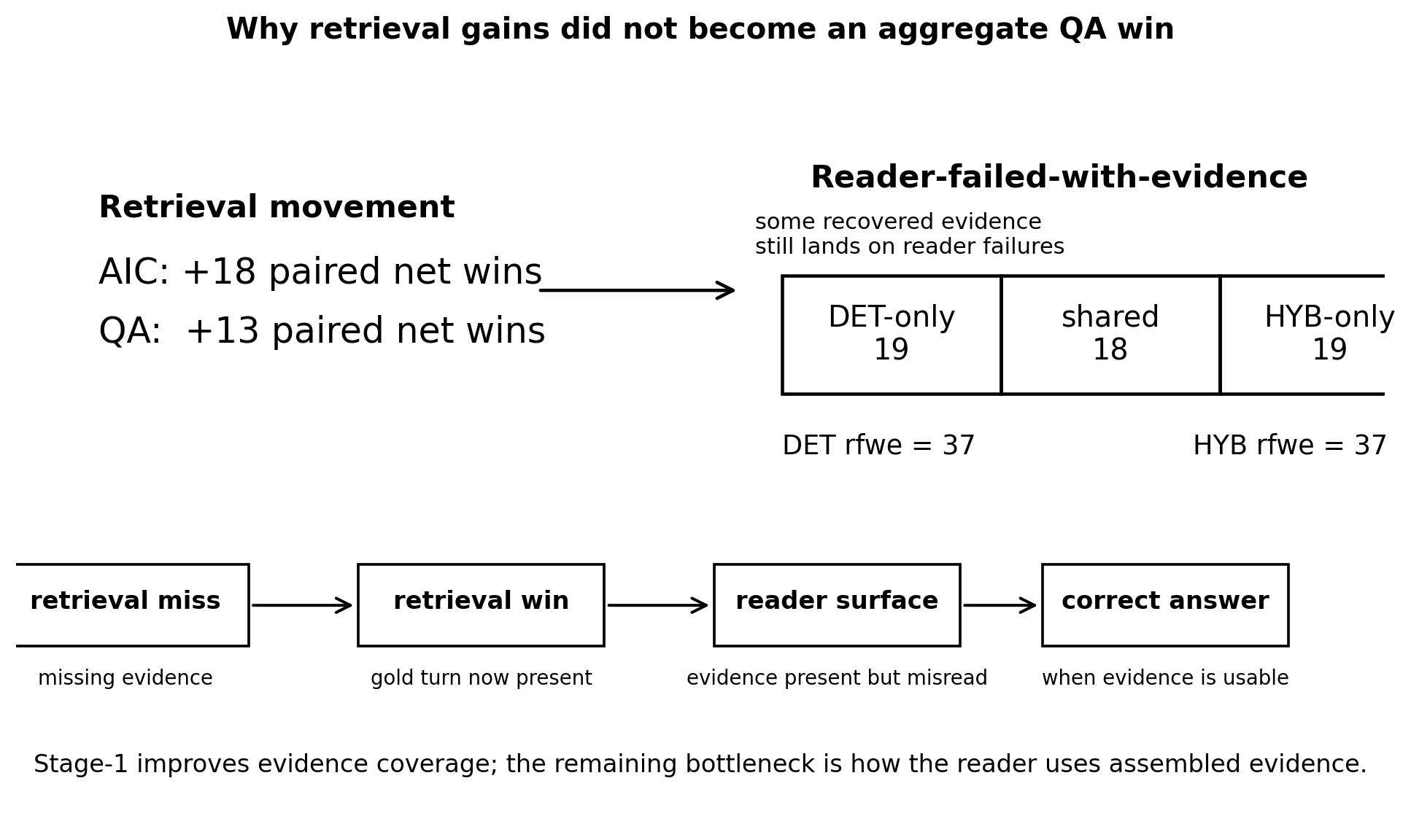 Why retrieval gains did not become an aggregate QA win. Aggregate retrieval improves by +18 paired net wins; aggregate QA improves by +13 paired net wins; the difference is absorbed by the reader-failed-with-evidence surface, where retrieval lands the gold turn in context but the reader still misreads it. rfwe count is identical (37 in each system) but only 18 question IDs are shared; 19 questions are rfwe in DET only and 19 in HYB only — the failure surface is composition-shifted, not eliminated.
