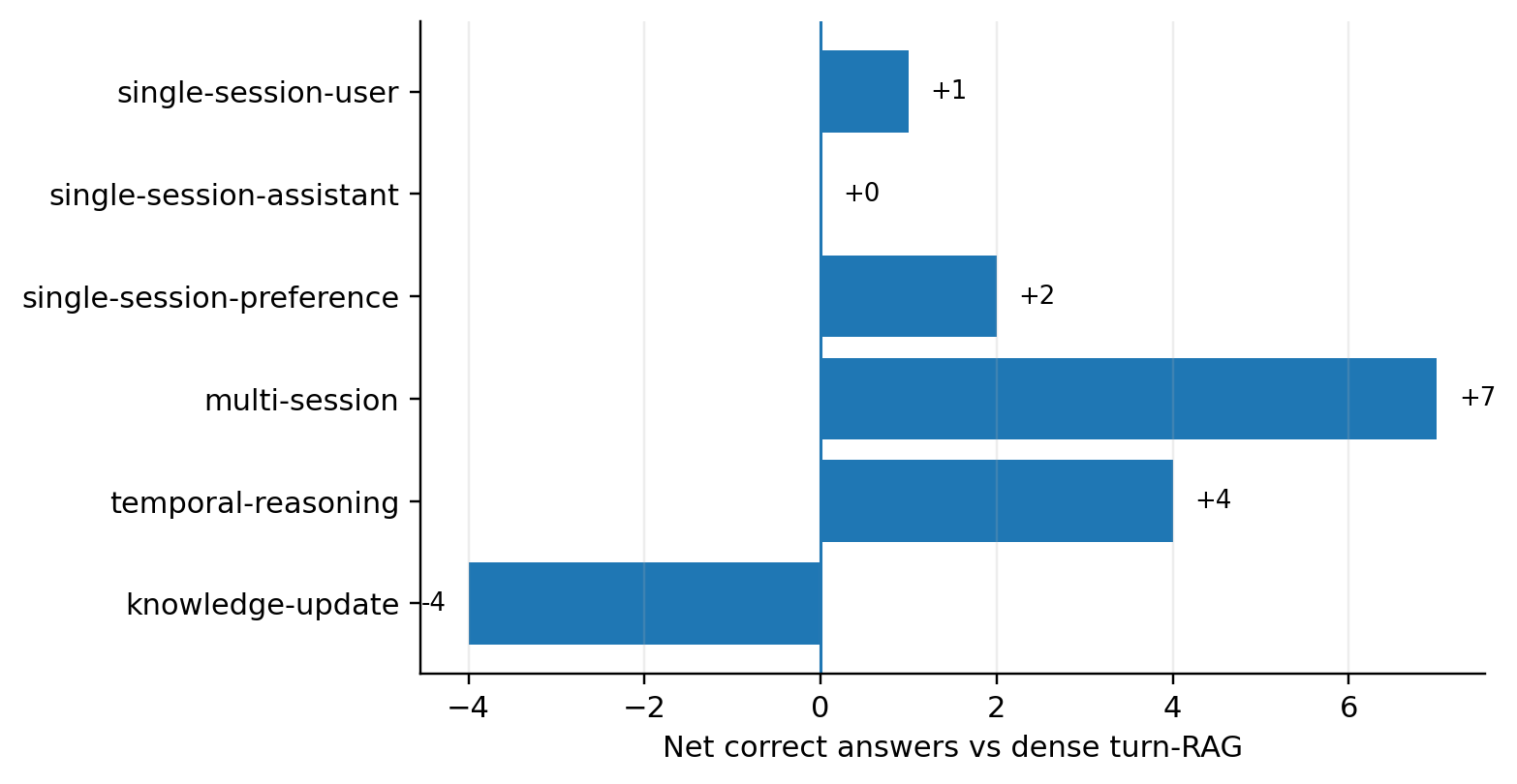 Per-type net counts