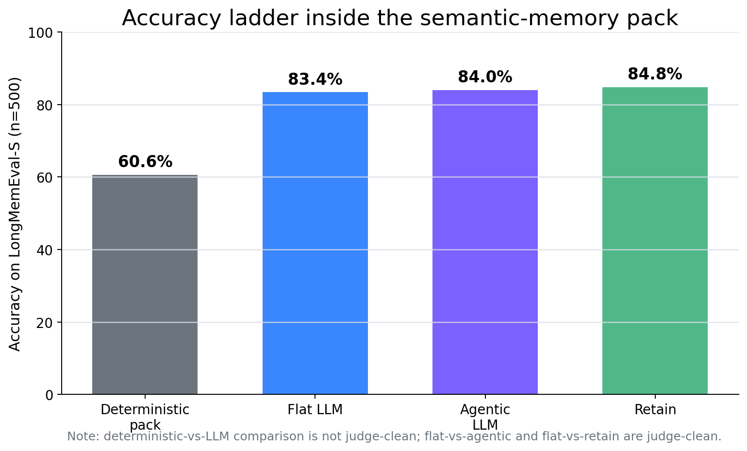 Accuracy ladder across the four semantic-pack runs.