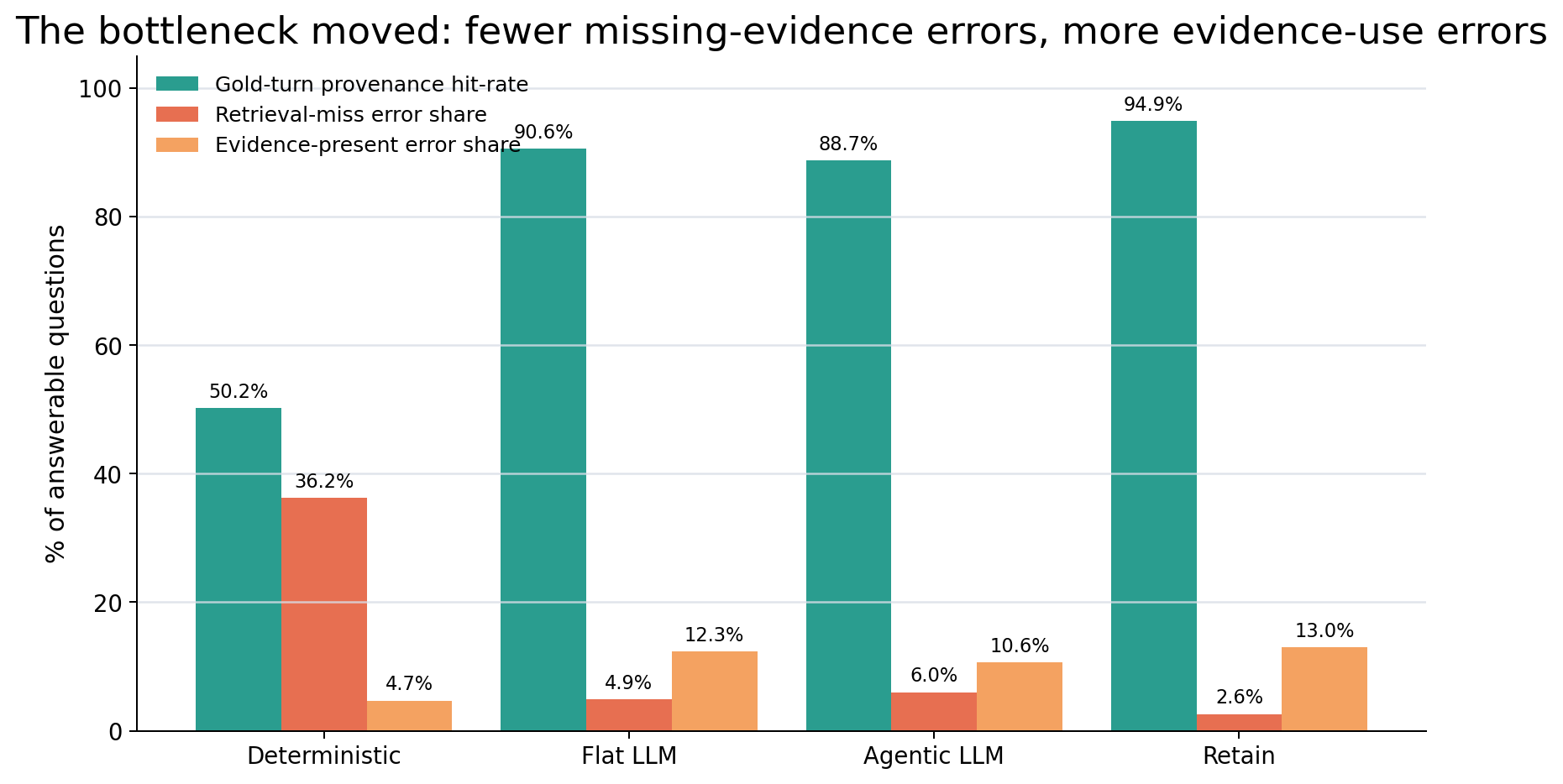 The bottleneck moved from missing evidence to evidence-use errors.
