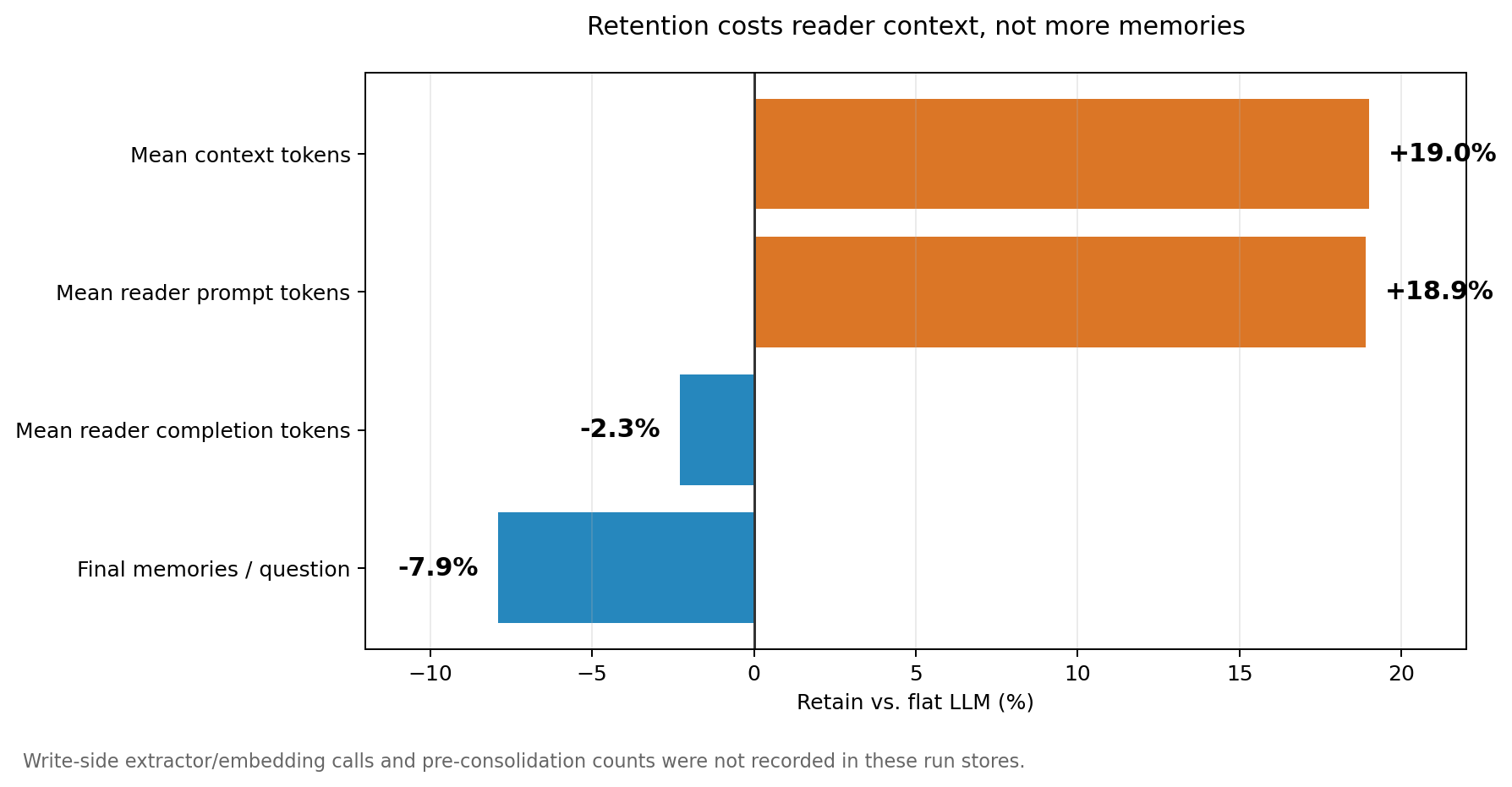 Assistant retention increases reader context while reducing final memory count.