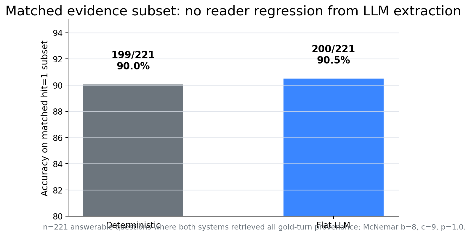 Matched evidence subset: no reader regression from LLM extraction.